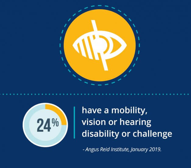 Accessibility affects Canadians text on a blue background with text that reads: 24% of Canadians have a mobility, vision or hearing disability or challenge