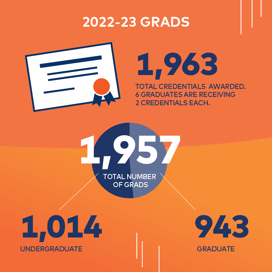 Class of 2023 infographic features 1,957 graduates receiving 1,963 credentials