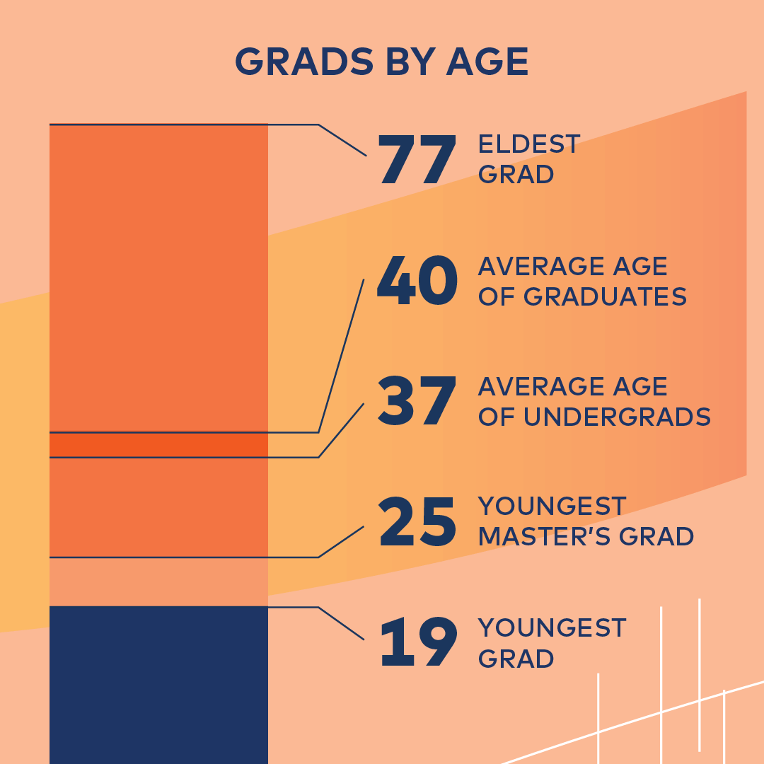 Class of 2023 infographic featuring ages of grads including oldest, youngest, and average ages